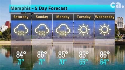 Memphis tennessee 5-day forecast - Winds will be south southeast 5 to 10 mph. TOMORROW: A good mix of sun and clouds through the day. Highs will be warmer, near 70. Breezy afternoon with …